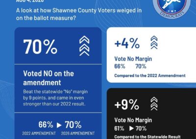 2026 August Primary, Amendment Ballot Initiative, Vote No Results